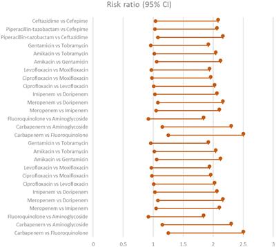 Network meta-analysis of antibiotic resistance patterns in gram-negative bacterial infections: a comparative study of carbapenems, fluoroquinolones, and aminoglycosides